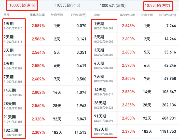 ob体育·(中国)官方网站国债逆回购的代码是多少？(图1)