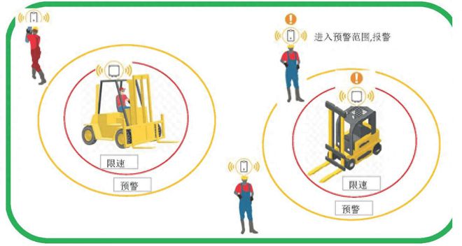 ob体育app下载叉车防撞预警系统简介(图1)