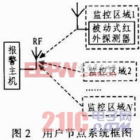 ob体育基于ZigBee的无线红外防盗报警系统设计(图2)