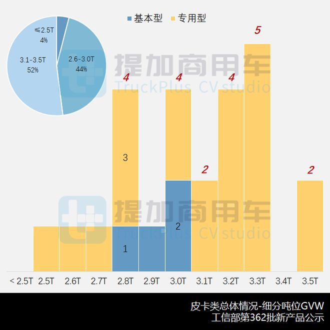 ob体育app下载市场与新品双迎寒流吉利承载式皮卡首发工信部第362批N类皮卡新(图6)