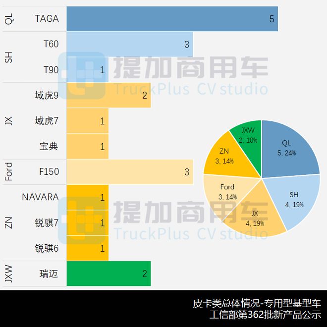 ob体育app下载市场与新品双迎寒流吉利承载式皮卡首发工信部第362批N类皮卡新(图8)