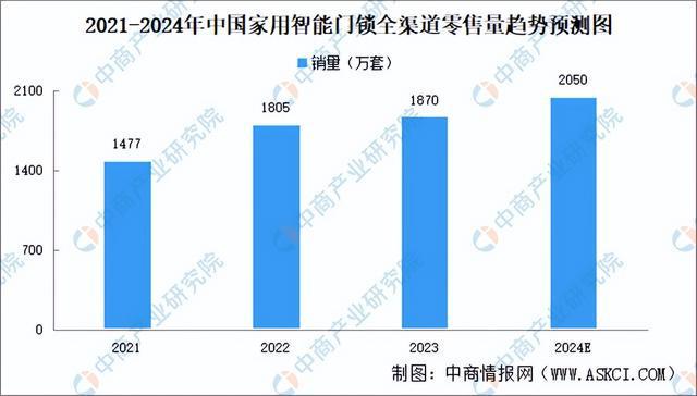 ob体育·(中国)官方网站2024年中国智能家居赛道智能门锁行业市场前景预测研究(图3)