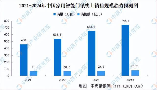 ob体育·(中国)官方网站2024年中国智能家居赛道智能门锁行业市场前景预测研究(图4)