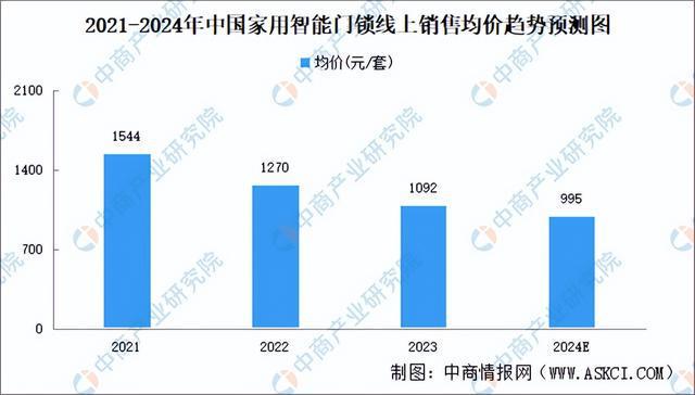 ob体育·(中国)官方网站2024年中国智能家居赛道智能门锁行业市场前景预测研究(图5)