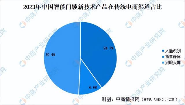 ob体育·(中国)官方网站2024年中国智能家居赛道智能门锁行业市场前景预测研究(图6)