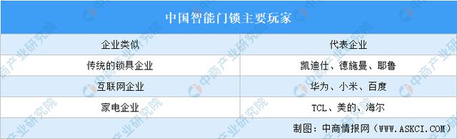 ob体育·(中国)官方网站2024年中国智能家居赛道智能门锁行业市场前景预测研究(图7)