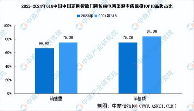 ob体育·(中国)官方网站2024年中国智能家居赛道智能门锁行业市场前景预测研究(图8)
