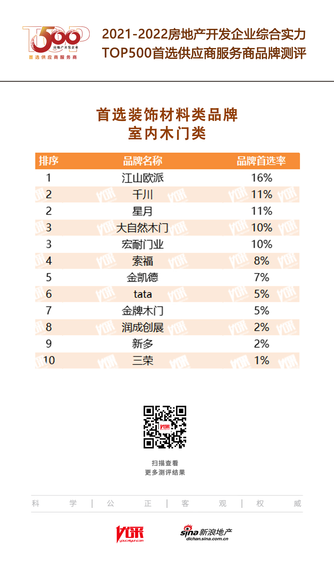ob体育app下载三荣安防入选“2022房地产开发企业综合实力TOP500首选供(图2)