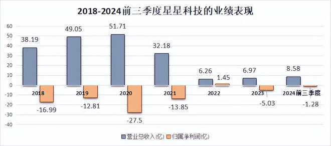 ob体育·(中国)官方网站连亏7年曾经的消费电子龙头搭上重组快车？(图2)