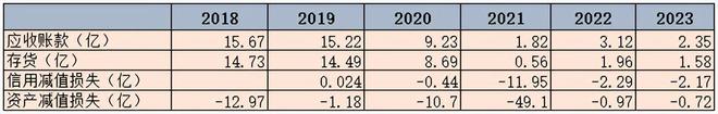 ob体育·(中国)官方网站连亏7年曾经的消费电子龙头搭上重组快车？(图4)