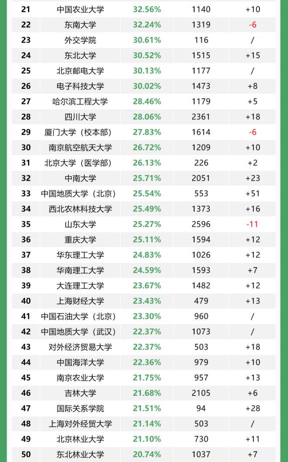 ob体育·(中国)官方网站2025高校“保研率”排名更新：清华跌落榜首华师大成为(图3)